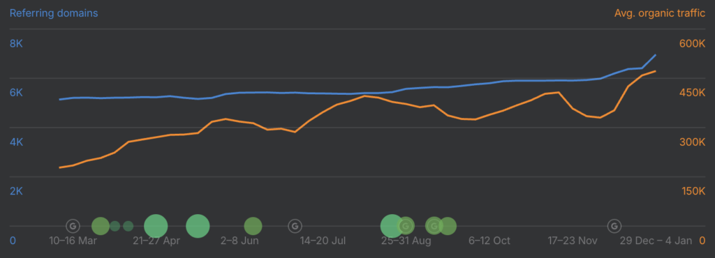 Konsultant SEO - wykres Ahrefs