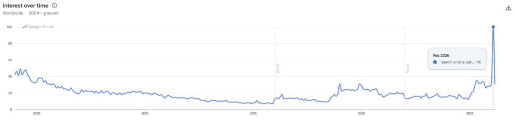 Wykres popularności SEO 2004-2026