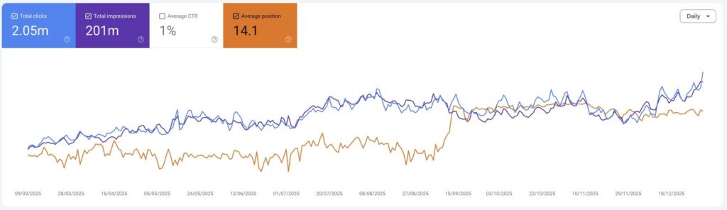Strategia SEO dla SaaS - zdjęcie wzrostu organicznego