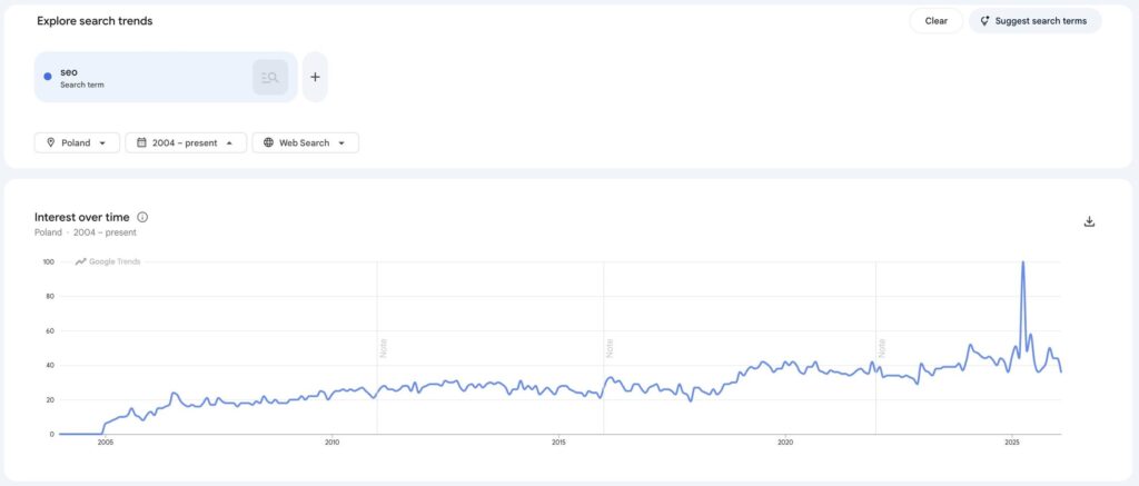 Wykres pokazujący popularność SEO w Polsce na przestrzeni ponad 20 lat