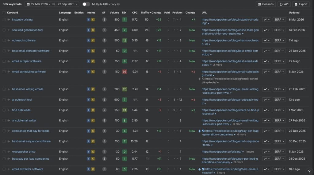 Analiza fraz kluczowych BOFU - Woodpecker