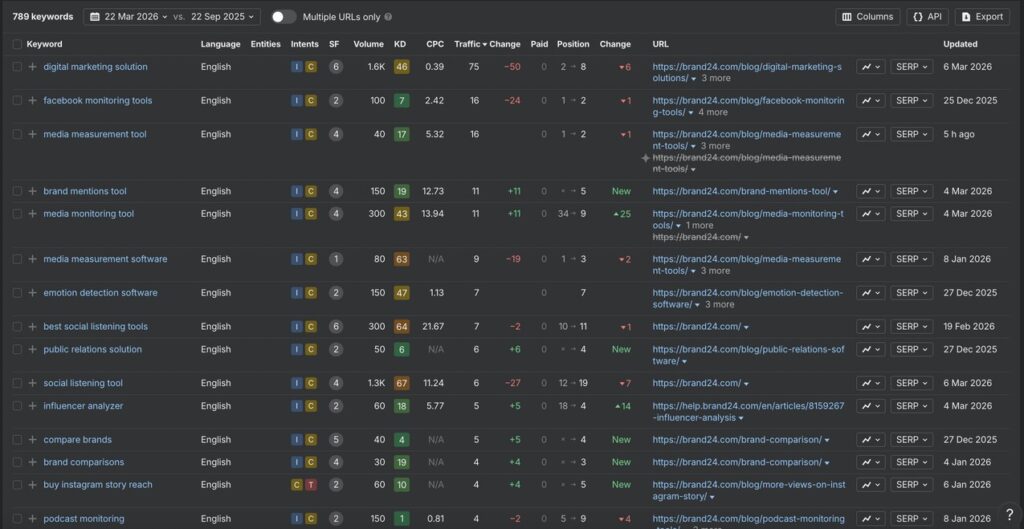 Fragment analizy fraz kluczowych BOFU - Brand24