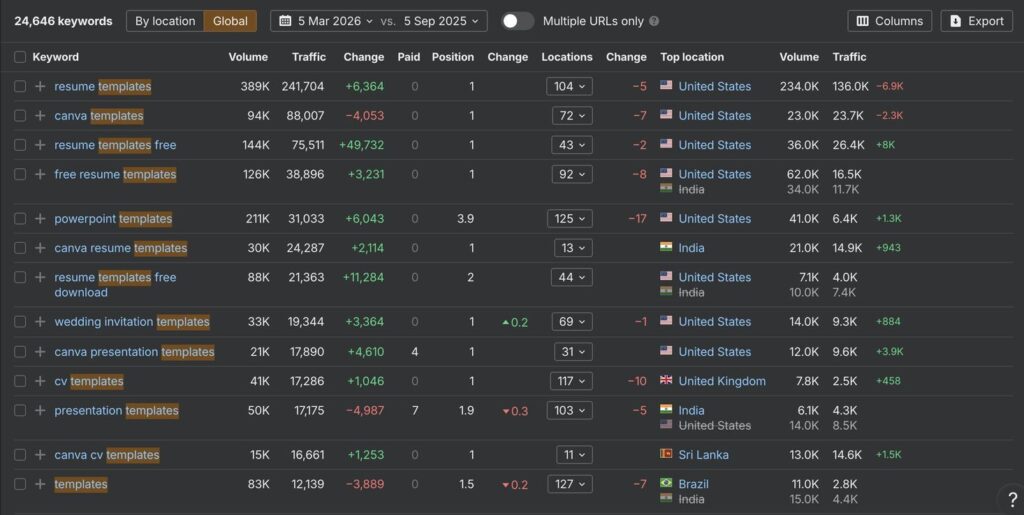 Frazy BOFU templates - Canva