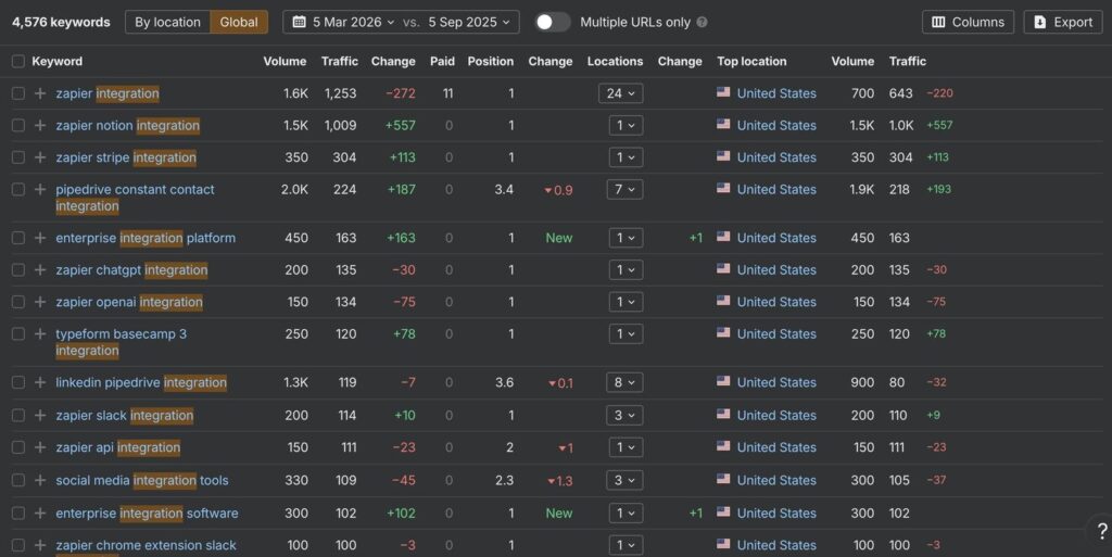 Frazy kluczowe integracje - Zapier