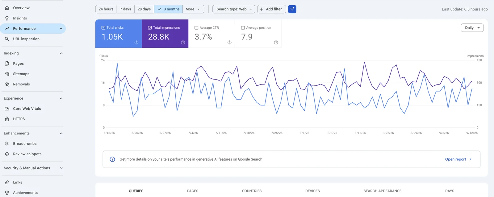 Darmowe narzędzia SEO: raport skuteczności w Google Search Console z liczbą kliknięć, wyświetleń, CTR i średnią pozycją