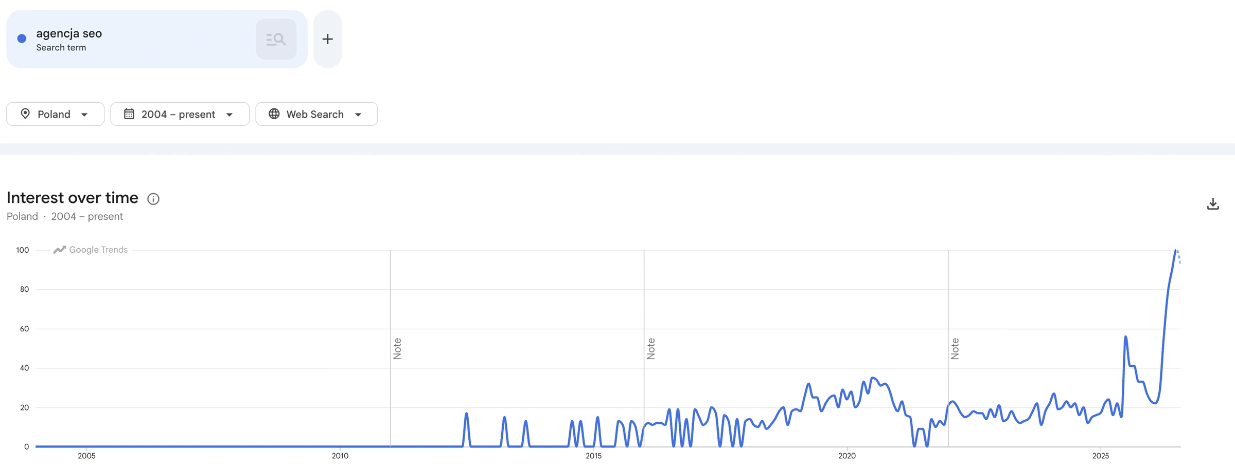 Google Trends: zainteresowanie frazą agencja SEO w Polsce od 2004 roku, obecnie na najwyższym poziomie w historii pomiarów