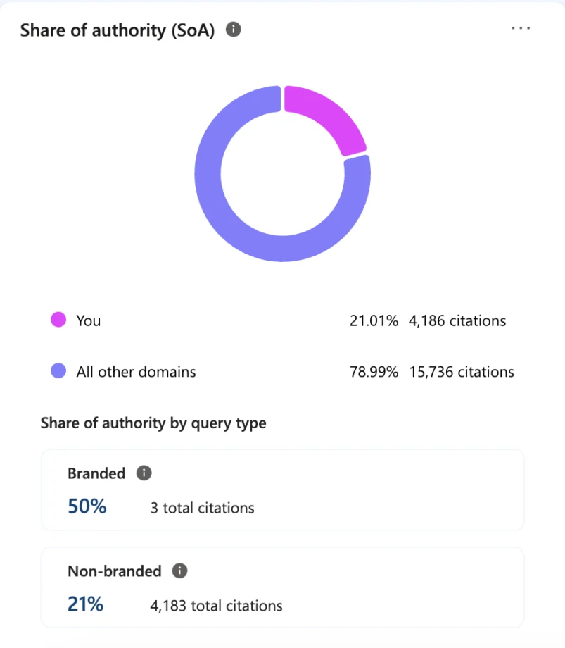 Darmowe narzędzia SEO: raport Share of authority w Microsoft Clarity pokazujący udział domeny w cytowaniach AI