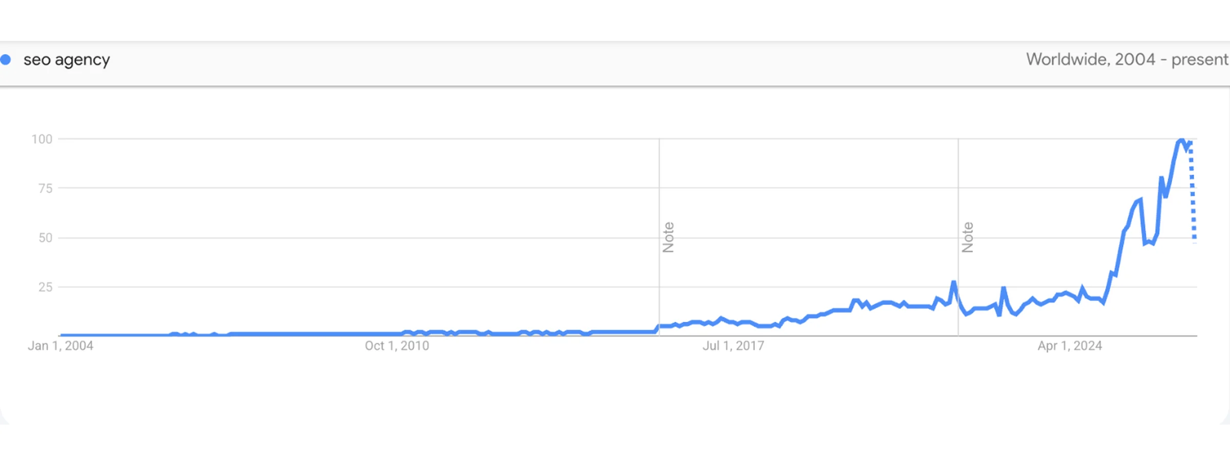 Google Trends: worldwide interest in “seo agency” since 2004, now at its highest level on record